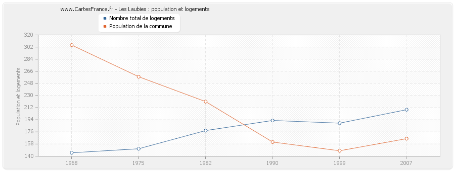 Les Laubies : population et logements